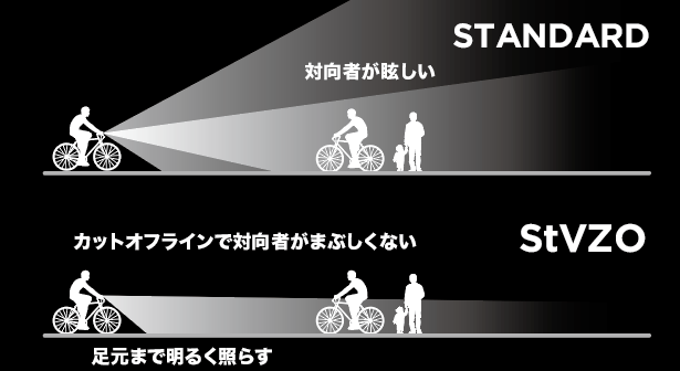 アメリカ LEZYNE（レザイン）より前方を照らしながら対向車の視界を奪わない新型LEDライトStVZOシリーズ